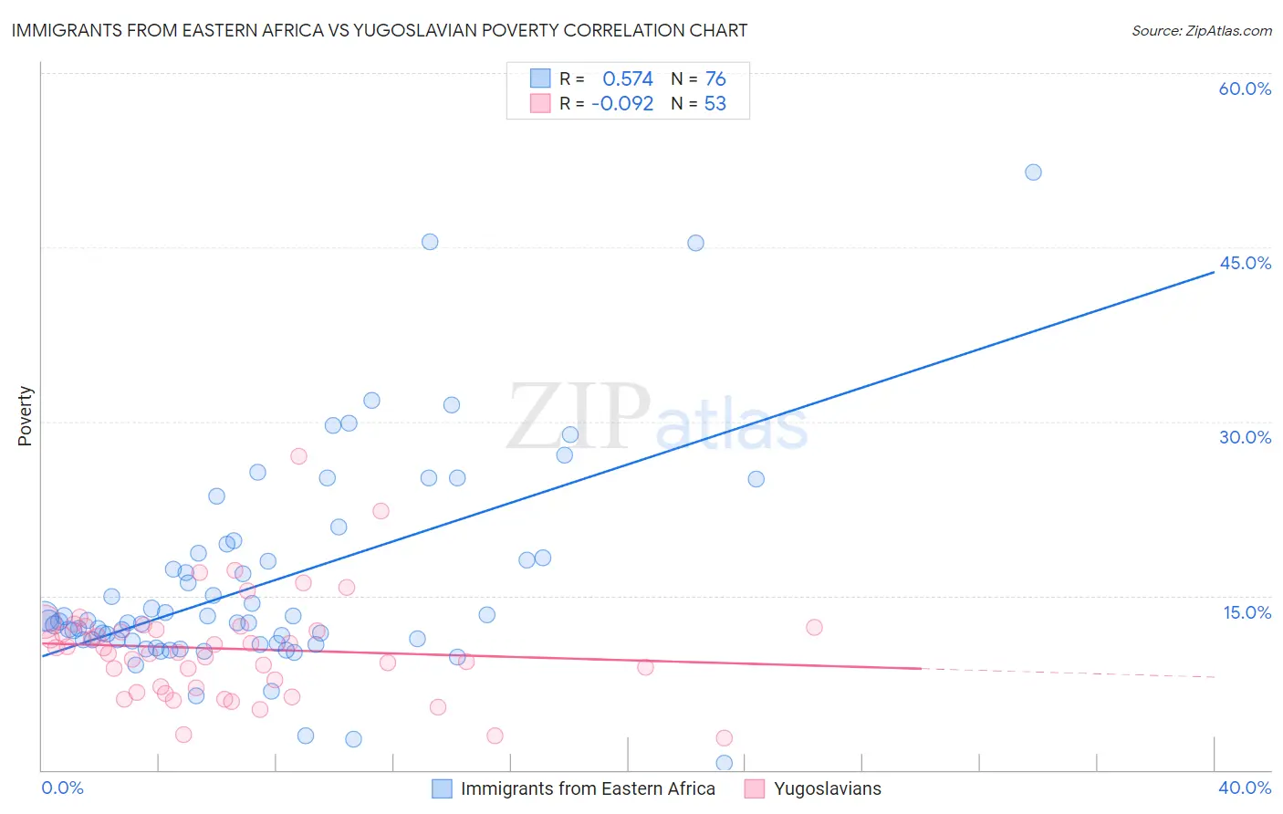 Immigrants from Eastern Africa vs Yugoslavian Poverty