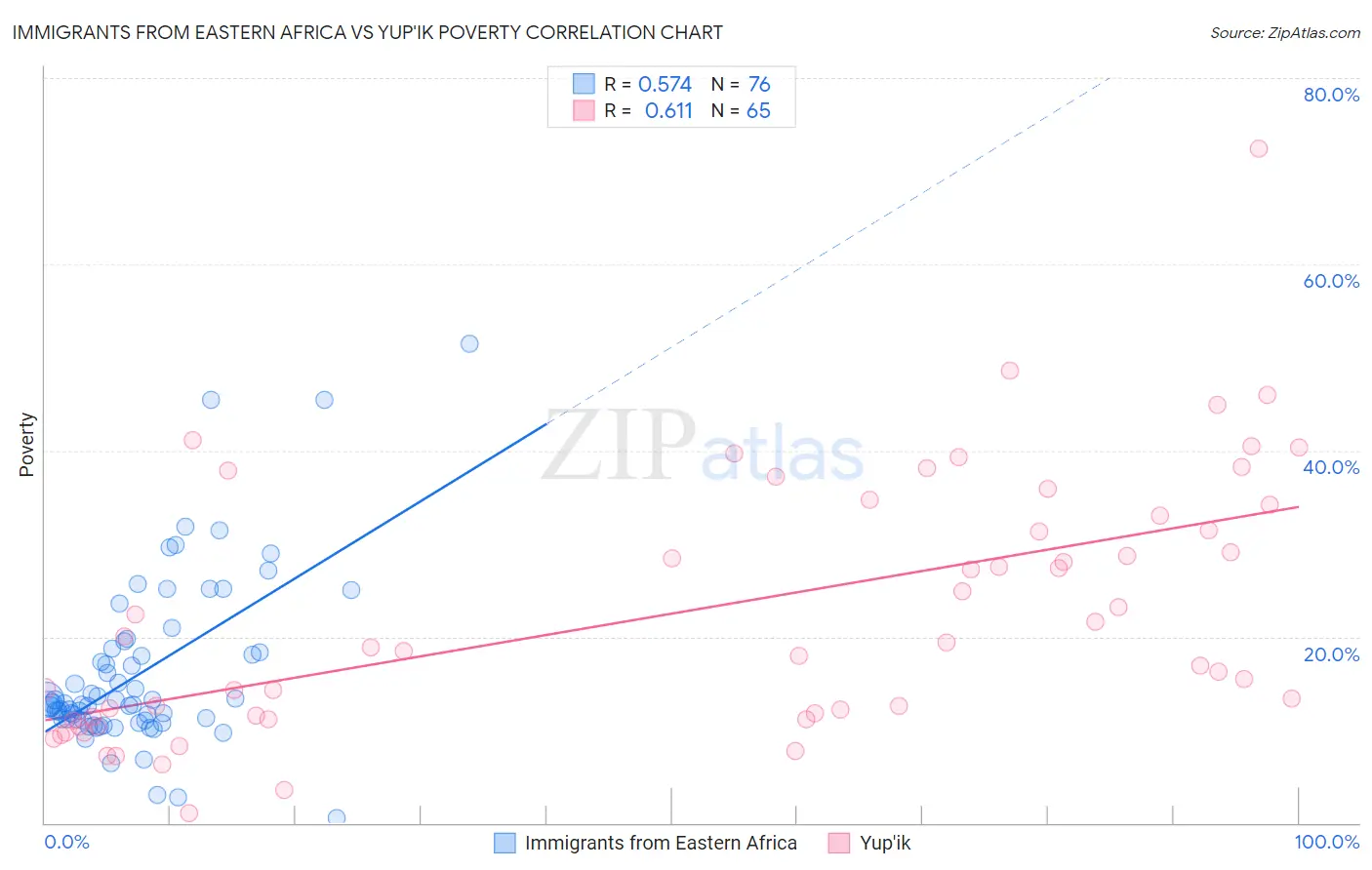 Immigrants from Eastern Africa vs Yup'ik Poverty