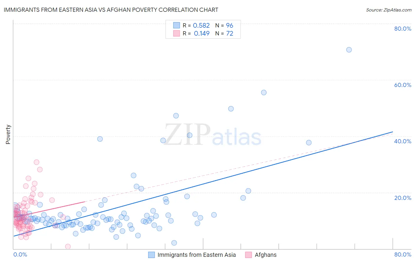 Immigrants from Eastern Asia vs Afghan Poverty