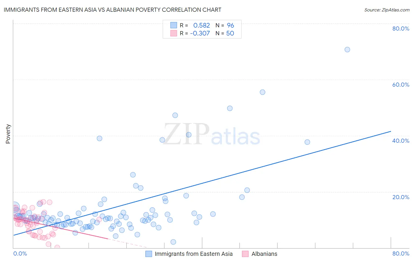 Immigrants from Eastern Asia vs Albanian Poverty