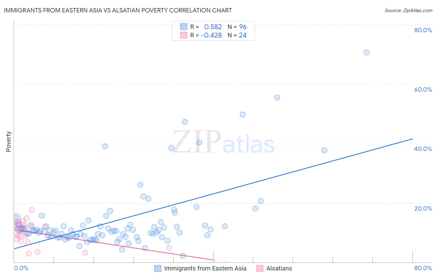 Immigrants from Eastern Asia vs Alsatian Poverty