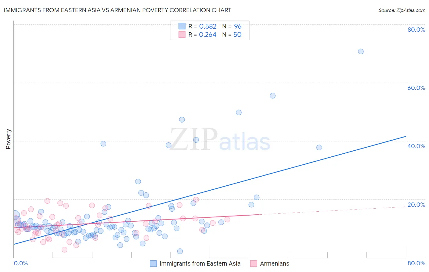 Immigrants from Eastern Asia vs Armenian Poverty