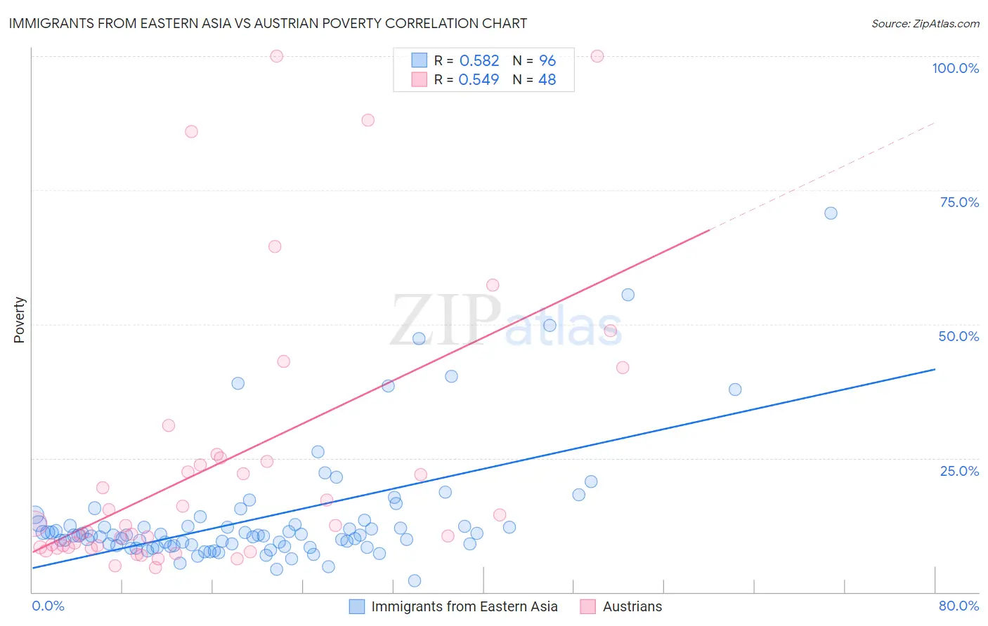 Immigrants from Eastern Asia vs Austrian Poverty