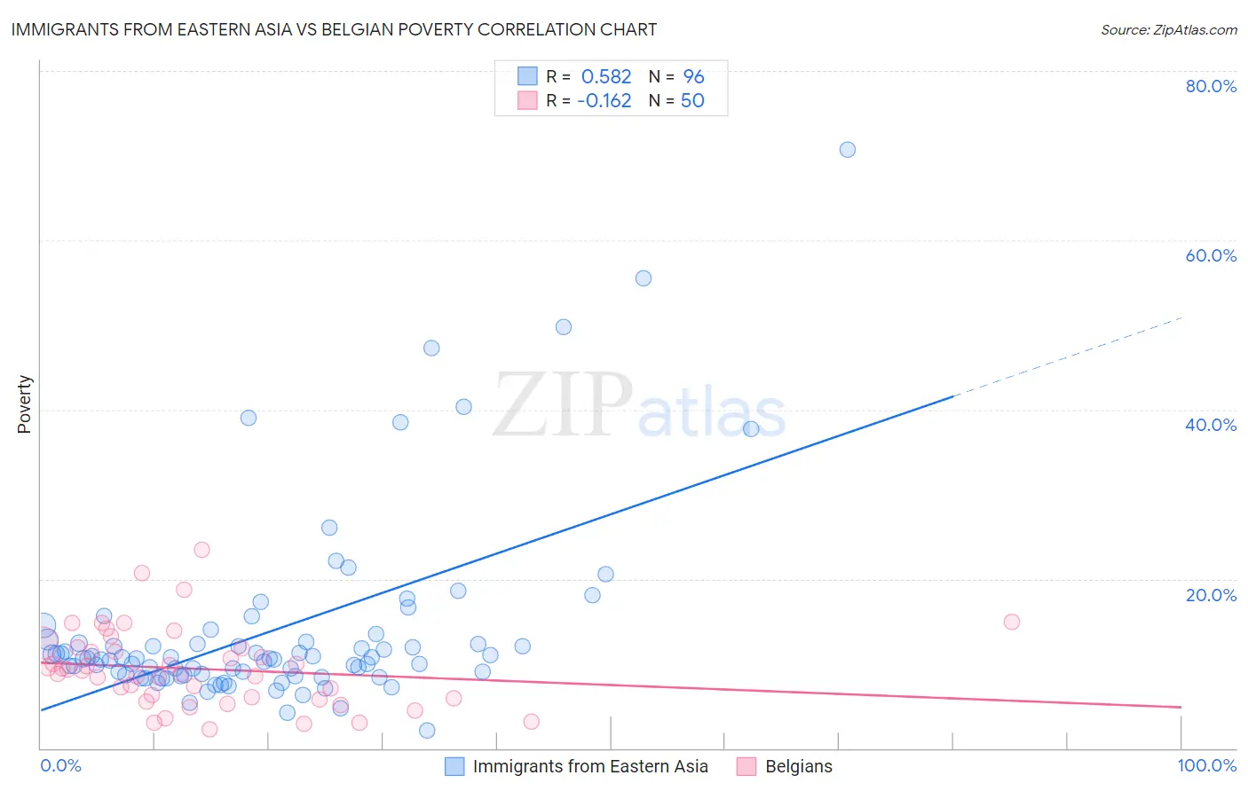 Immigrants from Eastern Asia vs Belgian Poverty