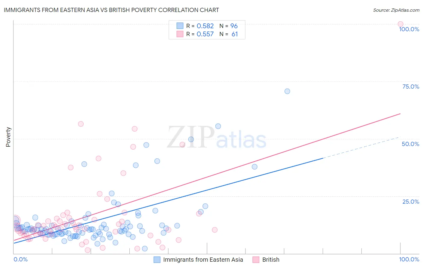 Immigrants from Eastern Asia vs British Poverty