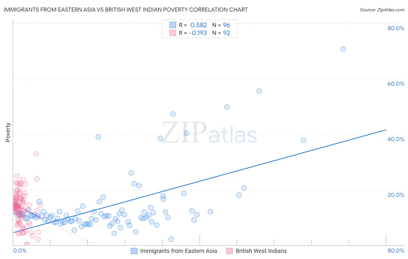 Immigrants from Eastern Asia vs British West Indian Poverty