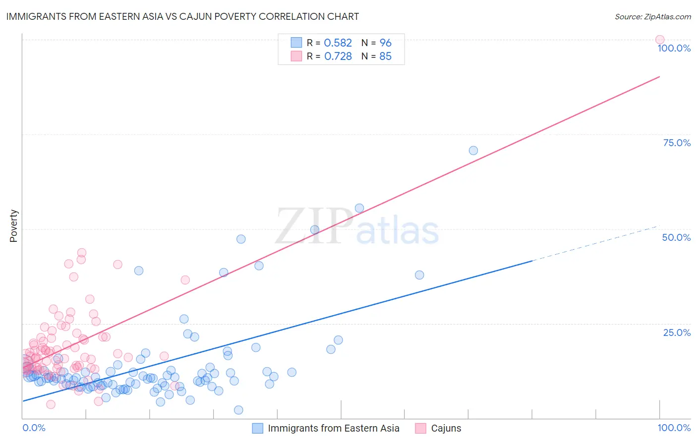 Immigrants from Eastern Asia vs Cajun Poverty