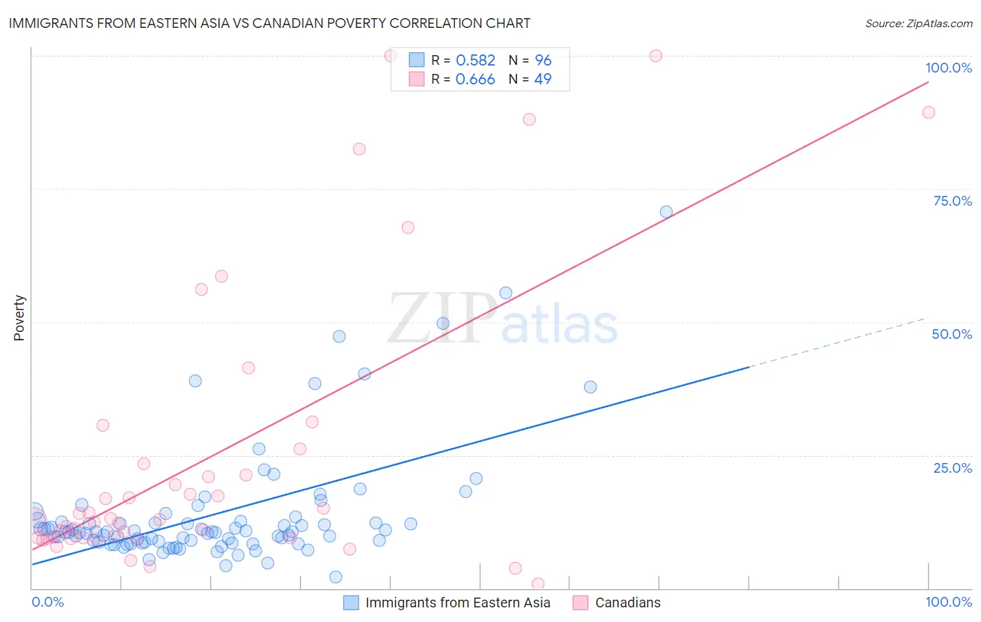 Immigrants from Eastern Asia vs Canadian Poverty