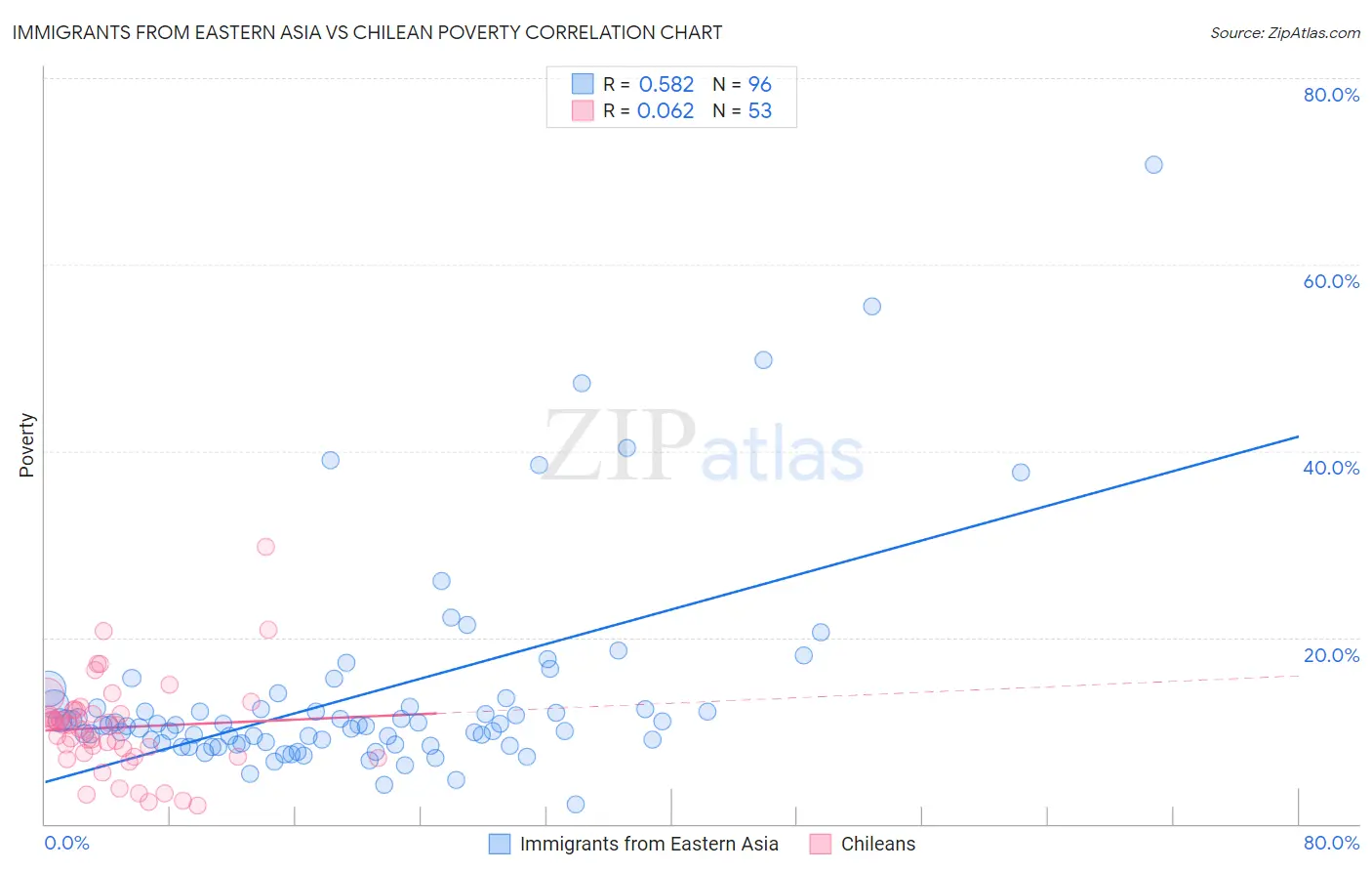 Immigrants from Eastern Asia vs Chilean Poverty