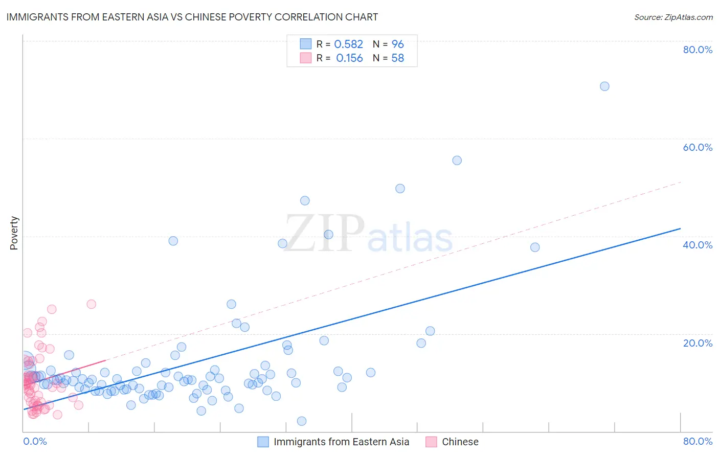 Immigrants from Eastern Asia vs Chinese Poverty