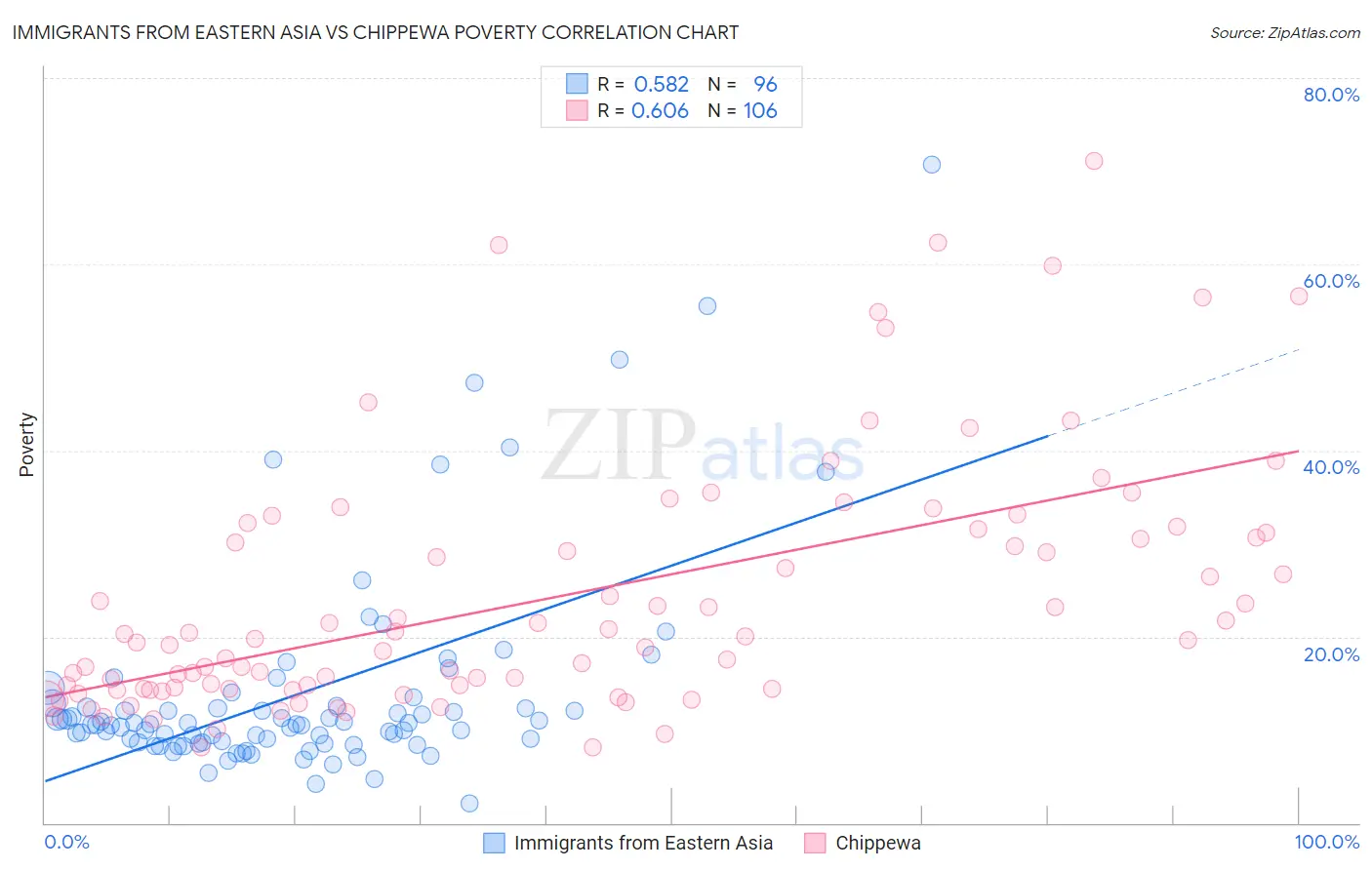 Immigrants from Eastern Asia vs Chippewa Poverty