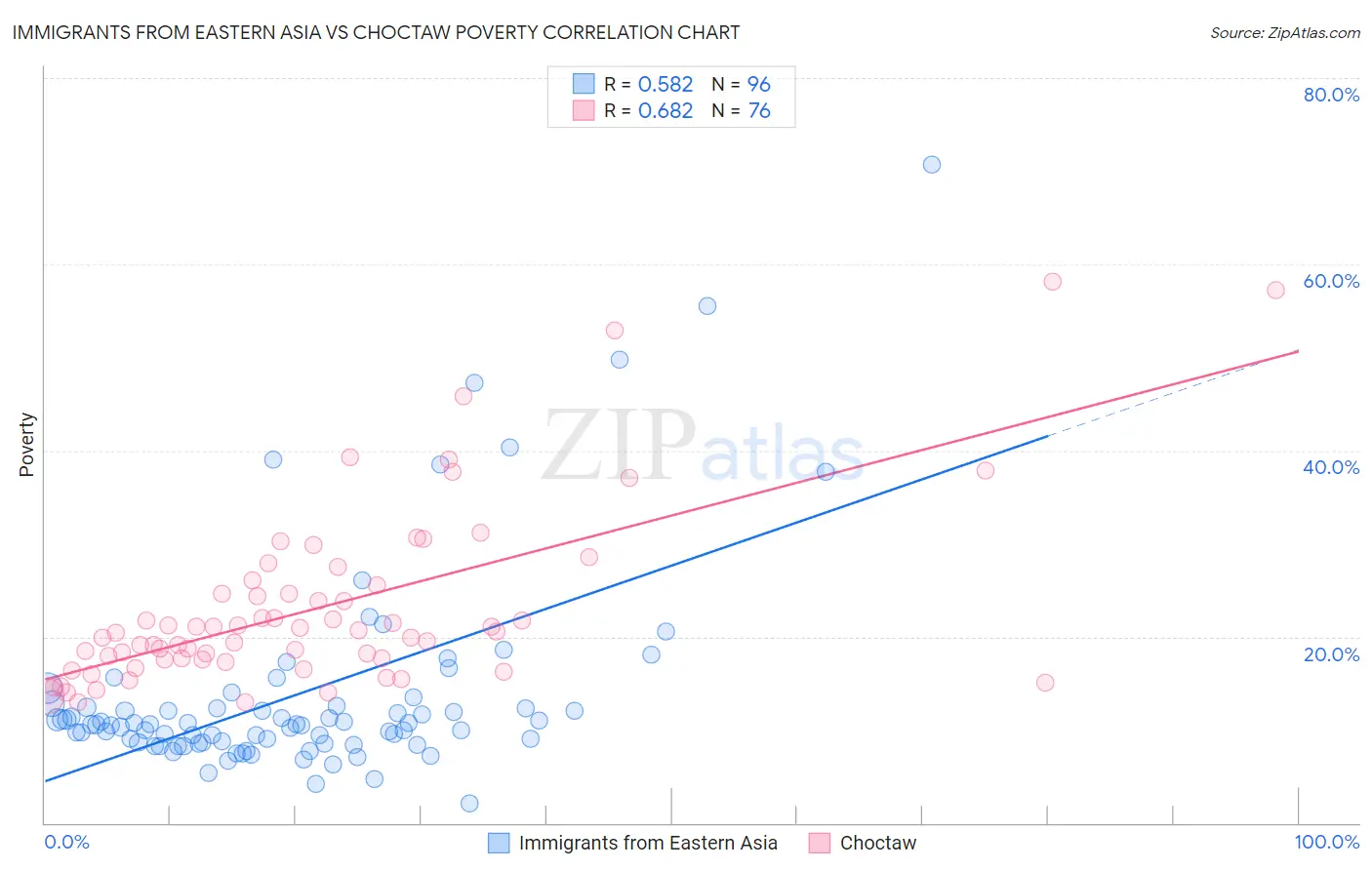 Immigrants from Eastern Asia vs Choctaw Poverty