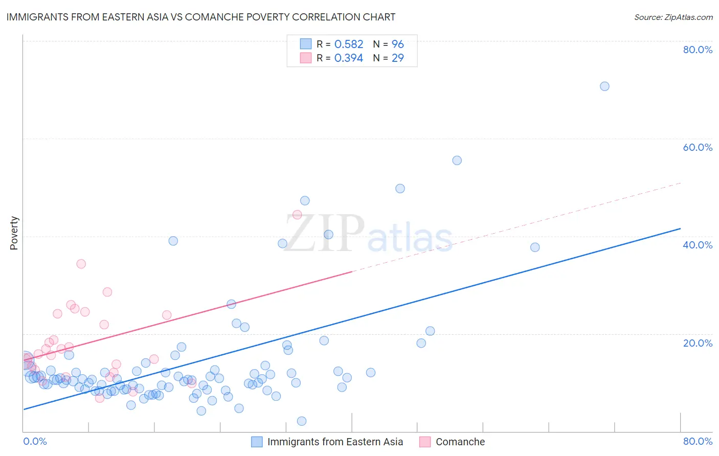 Immigrants from Eastern Asia vs Comanche Poverty