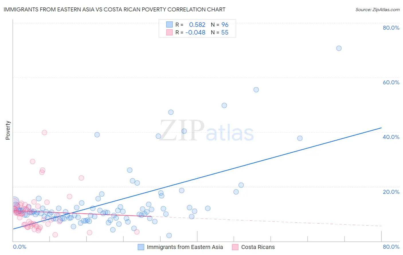 Immigrants from Eastern Asia vs Costa Rican Poverty