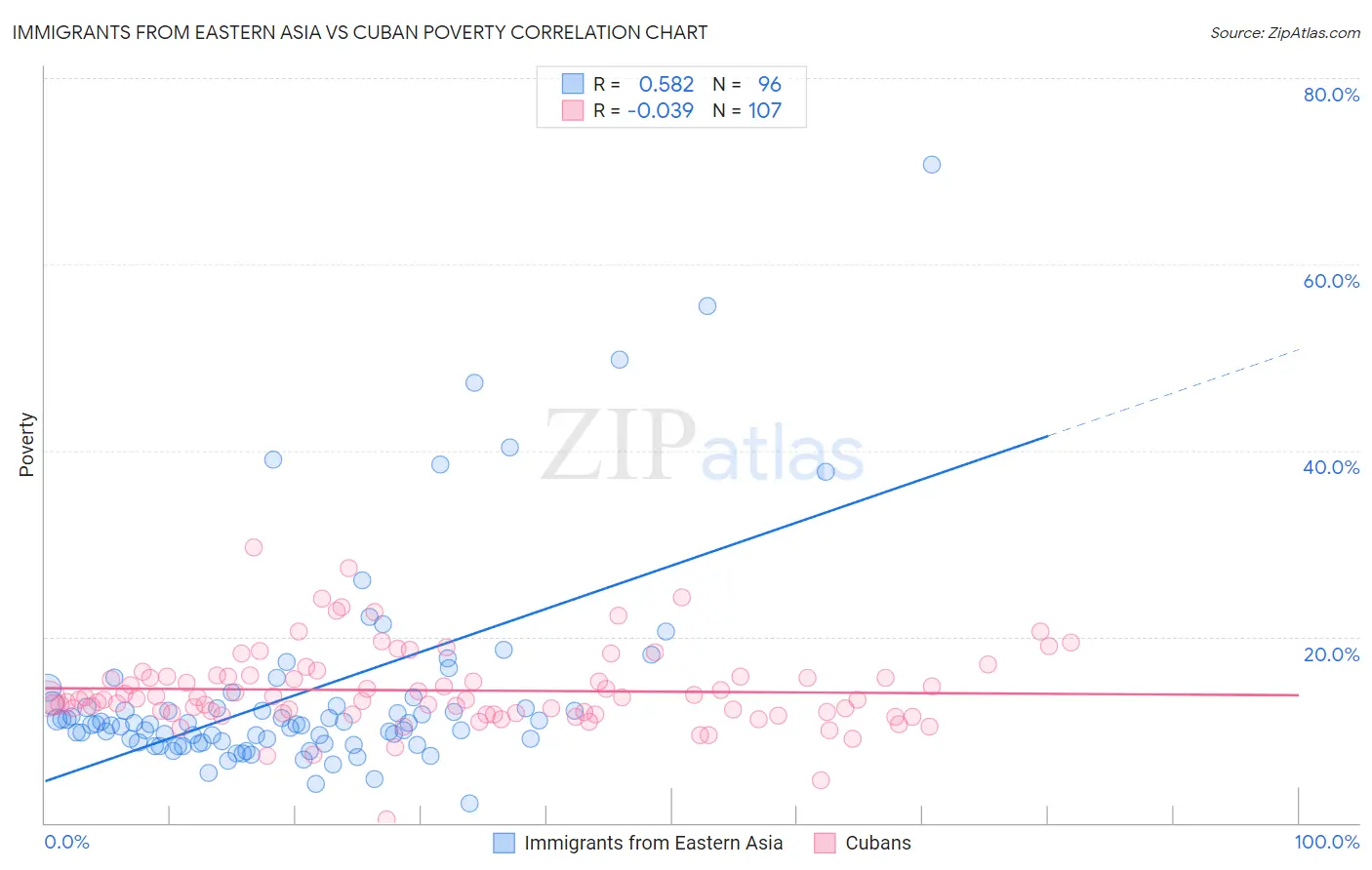 Immigrants from Eastern Asia vs Cuban Poverty