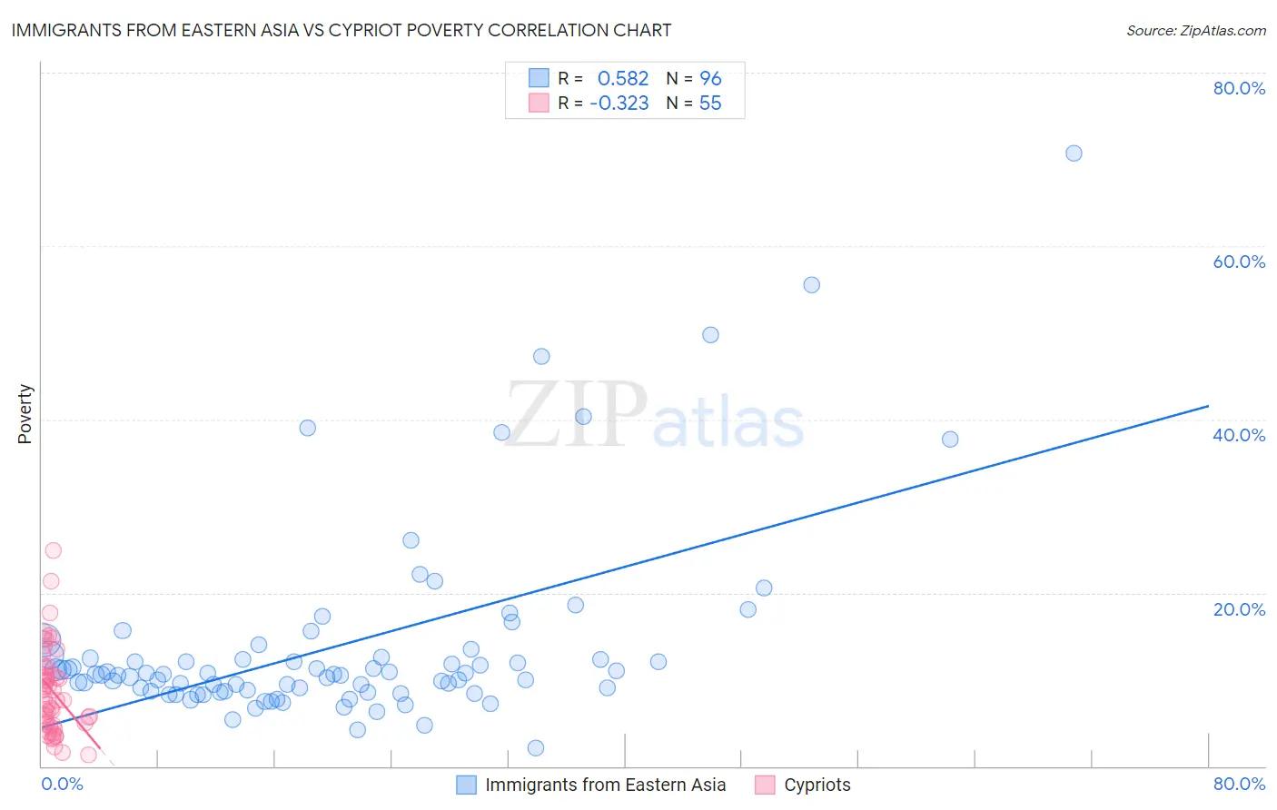 Immigrants from Eastern Asia vs Cypriot Poverty