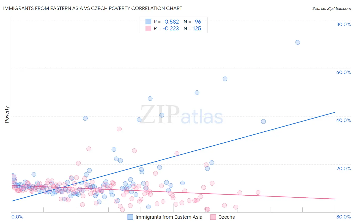 Immigrants from Eastern Asia vs Czech Poverty