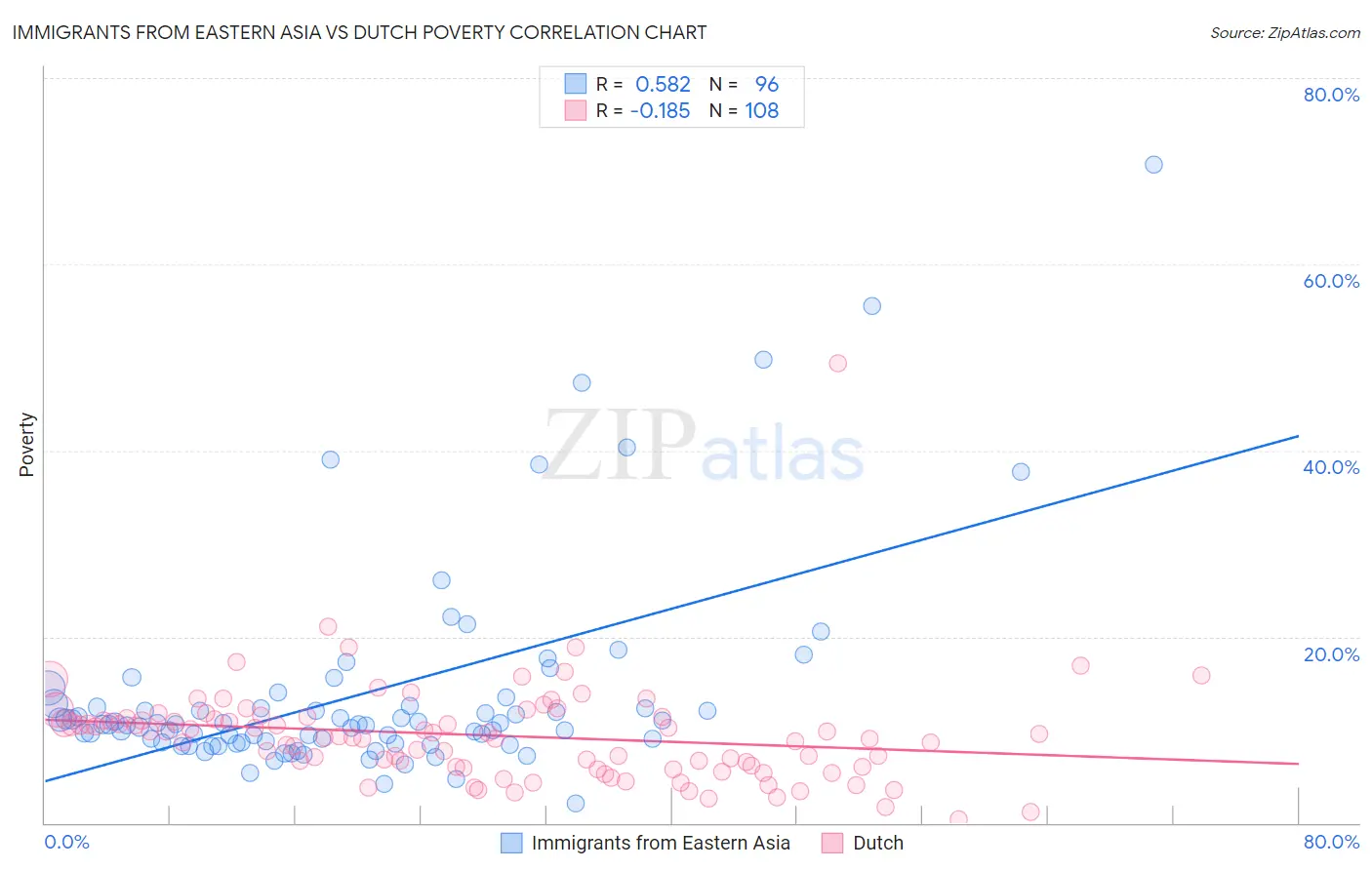 Immigrants from Eastern Asia vs Dutch Poverty