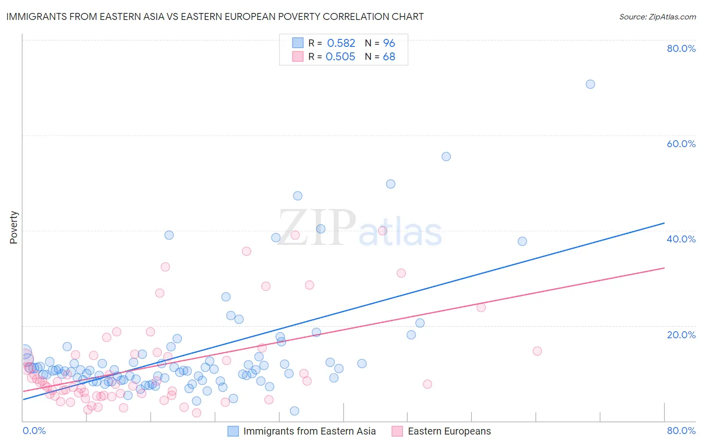 Immigrants from Eastern Asia vs Eastern European Poverty