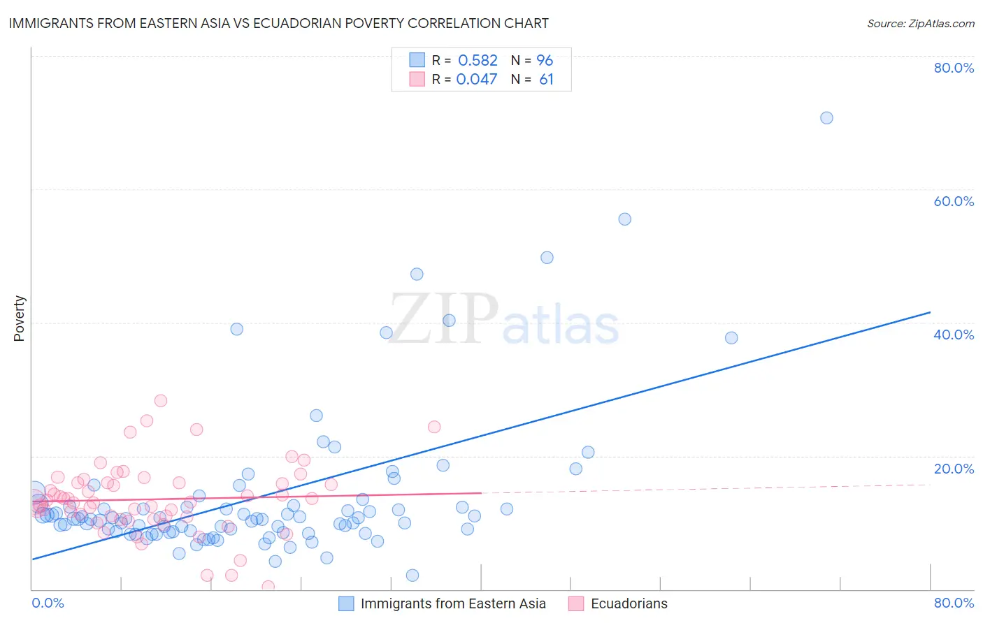 Immigrants from Eastern Asia vs Ecuadorian Poverty