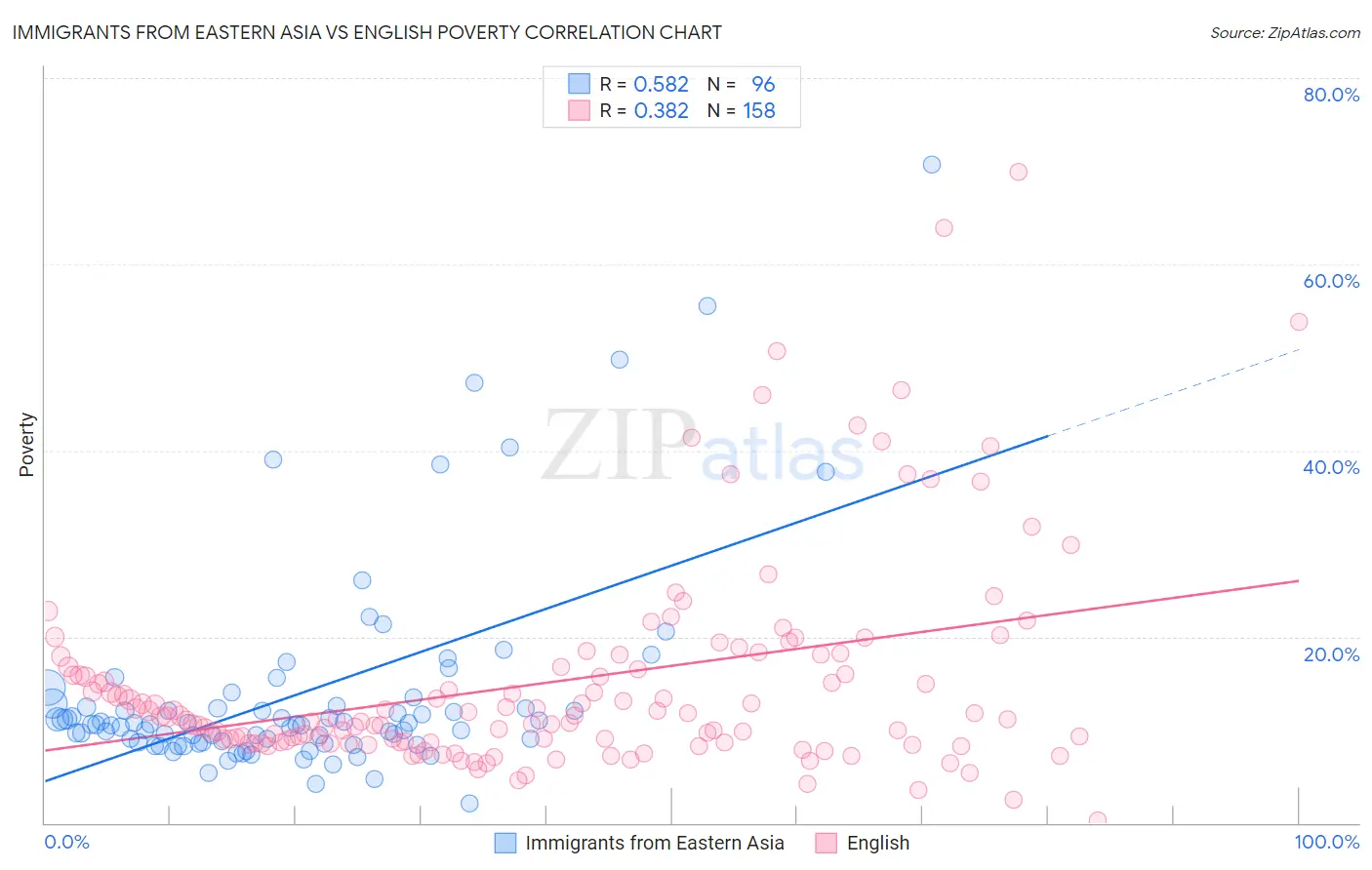 Immigrants from Eastern Asia vs English Poverty