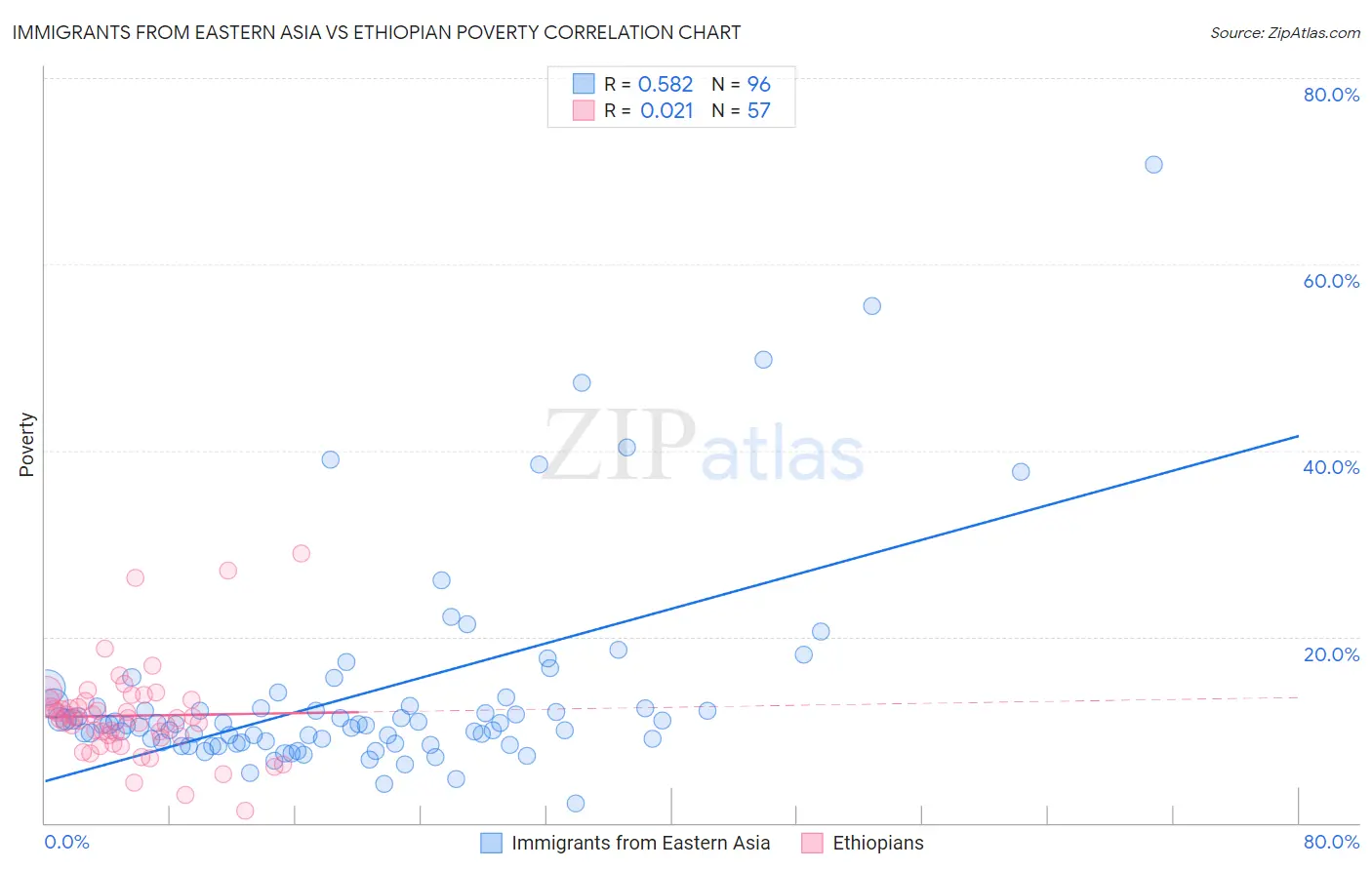 Immigrants from Eastern Asia vs Ethiopian Poverty