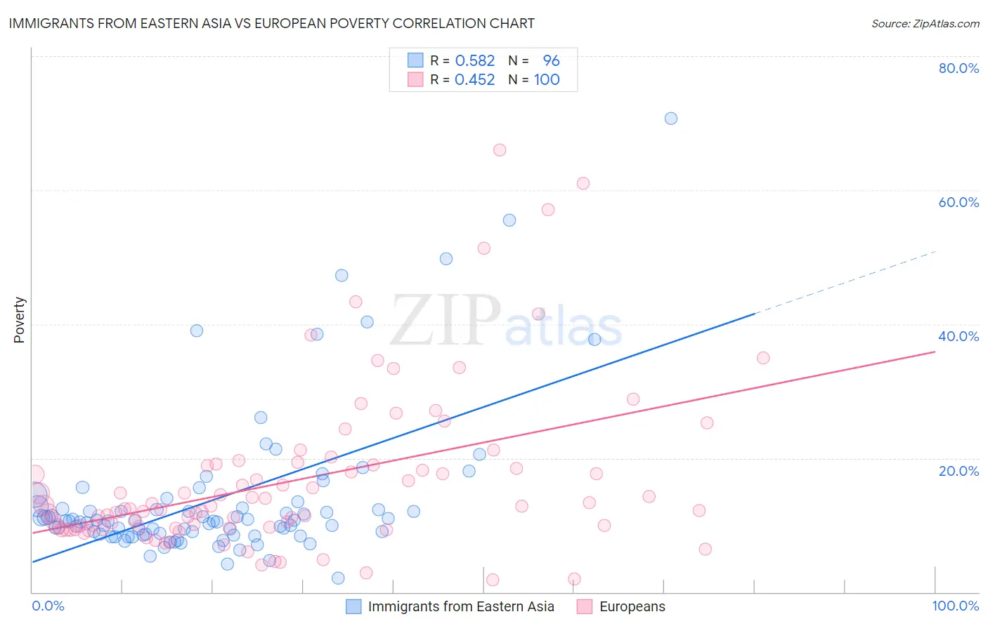 Immigrants from Eastern Asia vs European Poverty