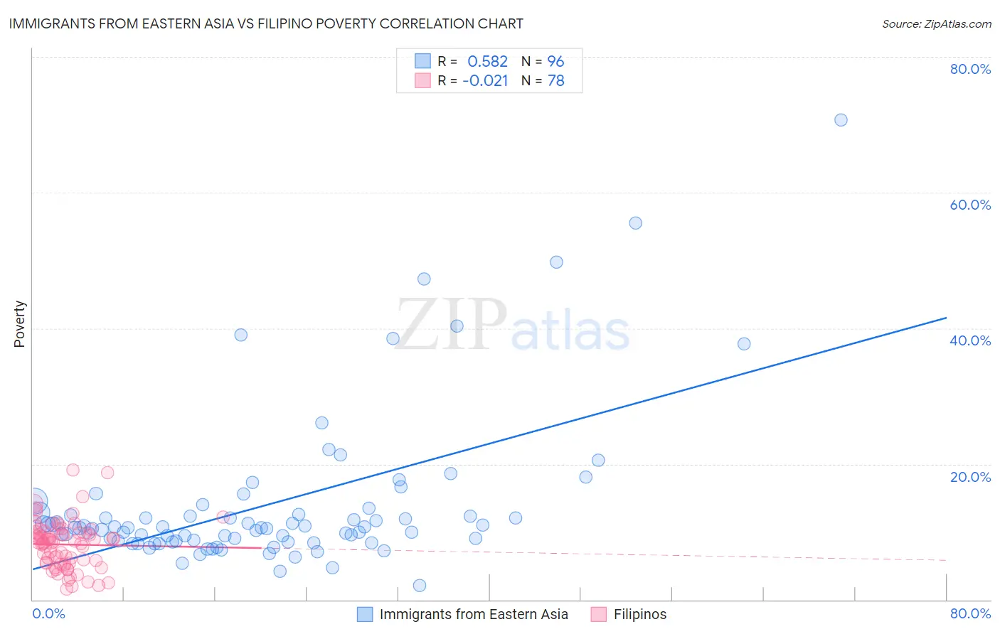 Immigrants from Eastern Asia vs Filipino Poverty