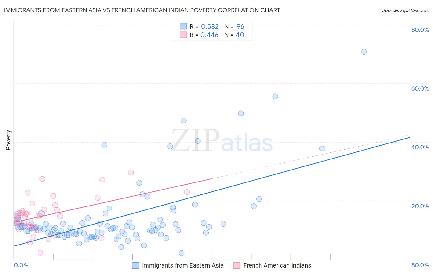 Immigrants from Eastern Asia vs French American Indian Poverty