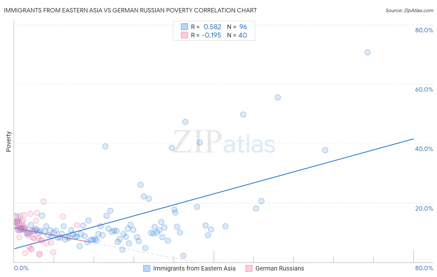 Immigrants from Eastern Asia vs German Russian Poverty