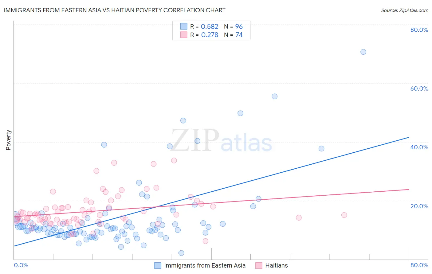 Immigrants from Eastern Asia vs Haitian Poverty