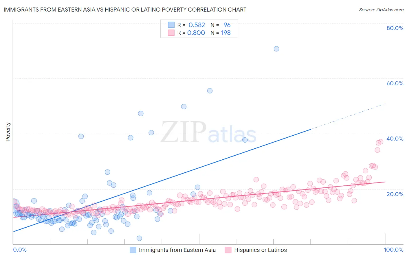 Immigrants from Eastern Asia vs Hispanic or Latino Poverty