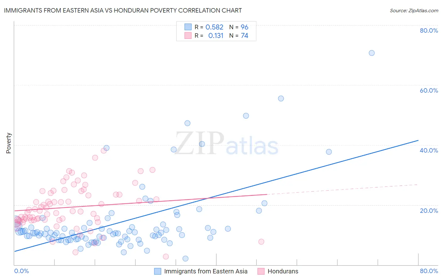 Immigrants from Eastern Asia vs Honduran Poverty