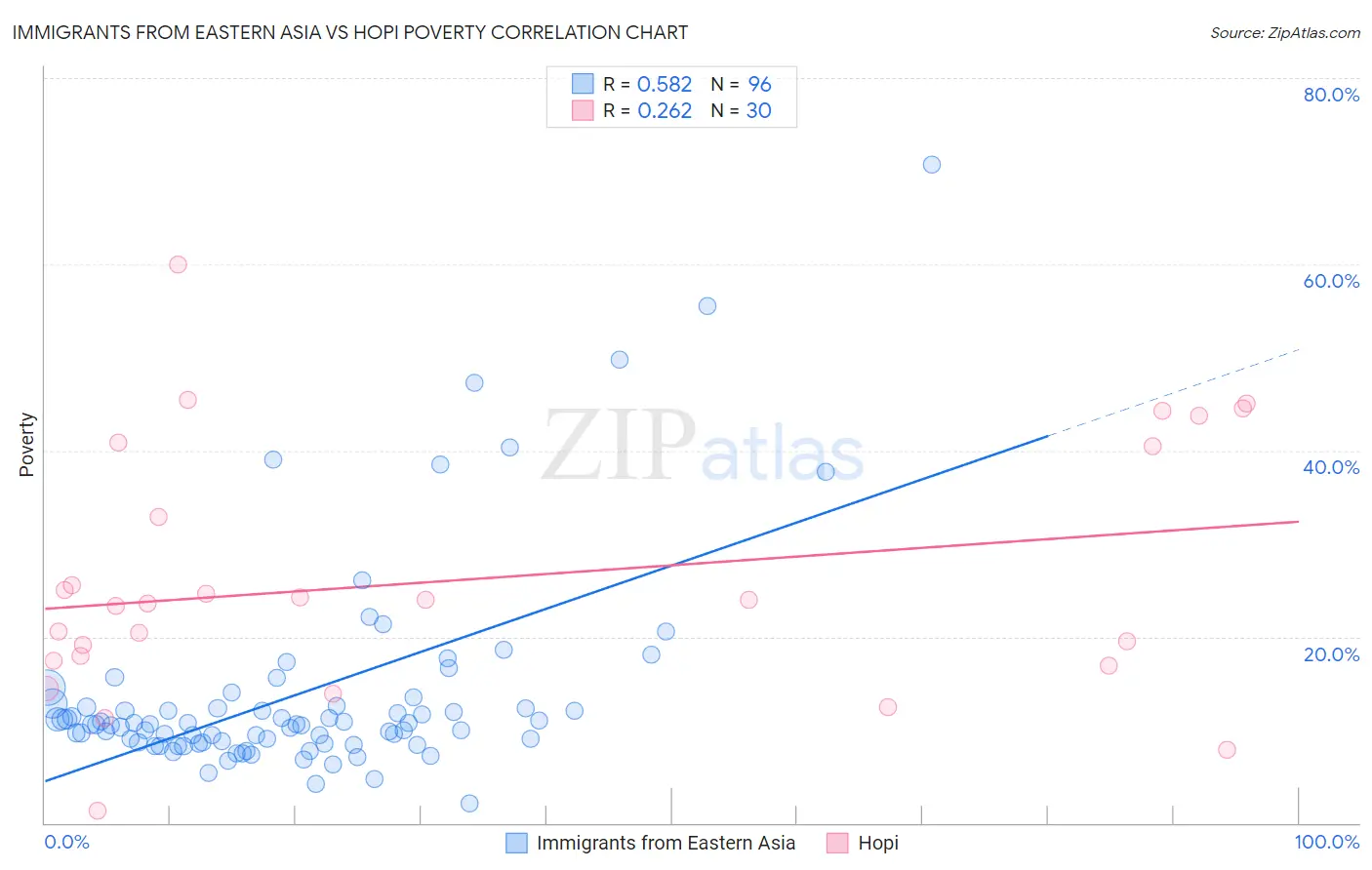 Immigrants from Eastern Asia vs Hopi Poverty