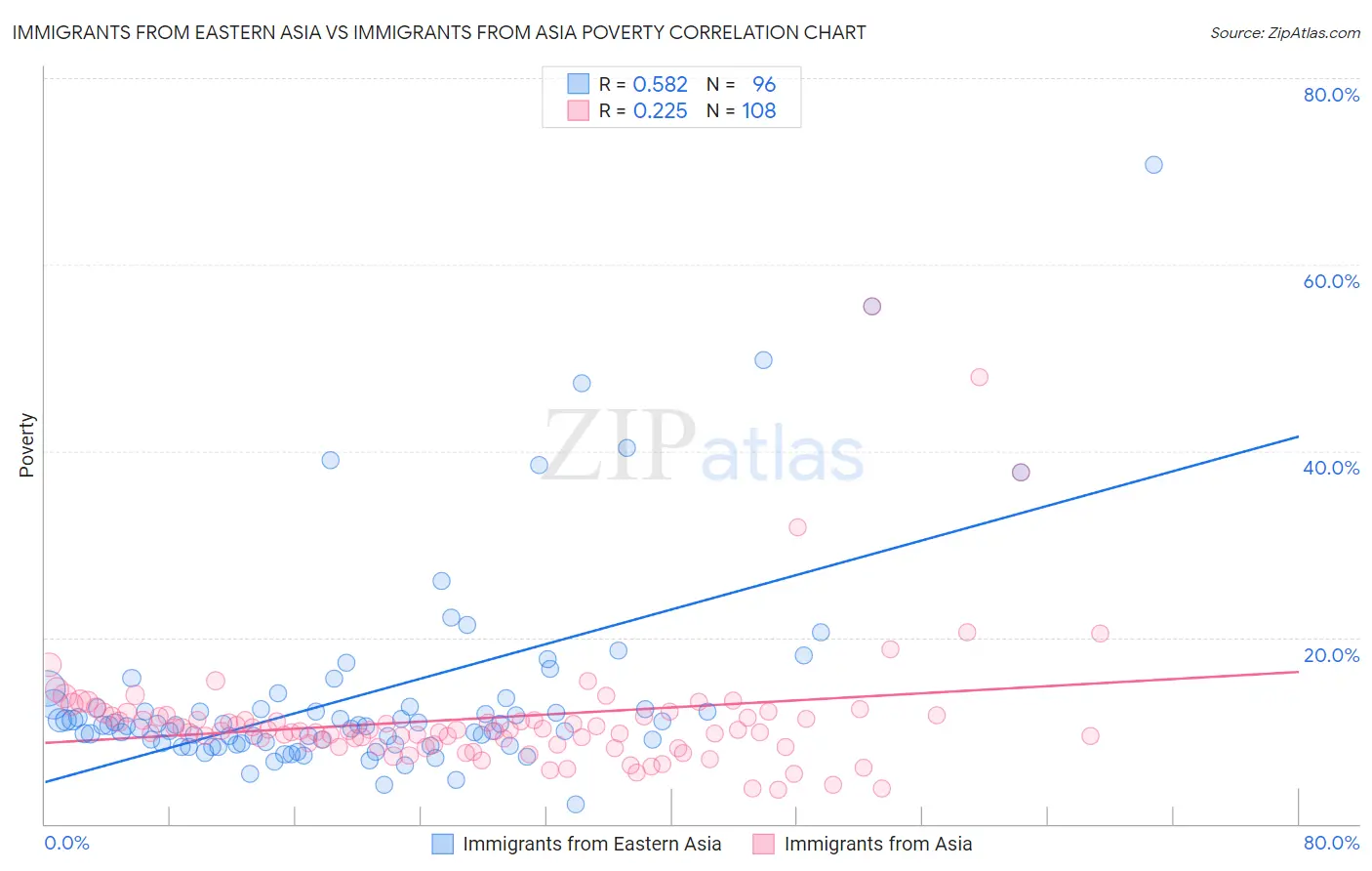 Immigrants from Eastern Asia vs Immigrants from Asia Poverty