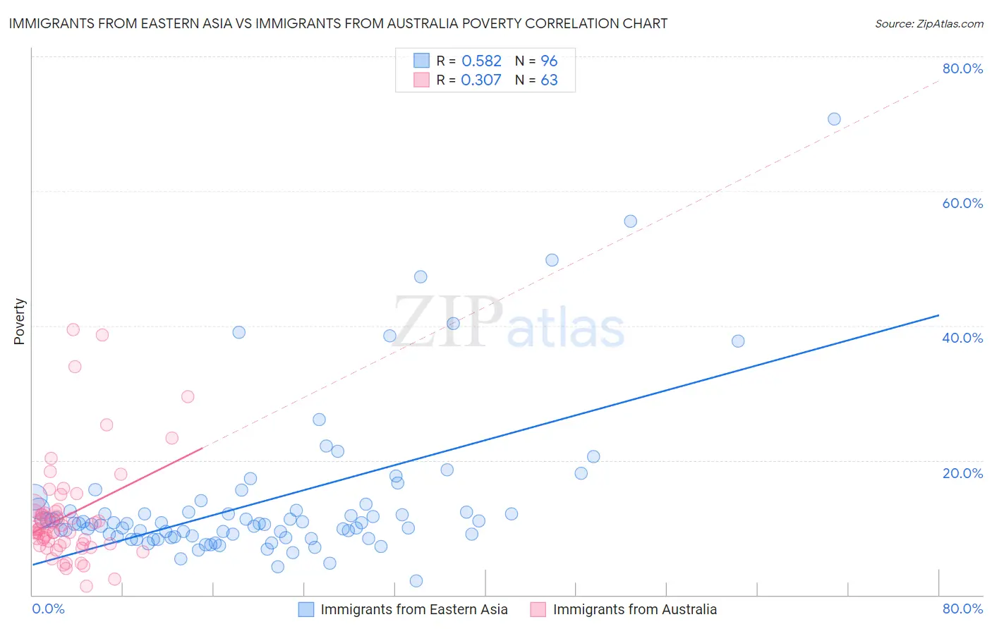 Immigrants from Eastern Asia vs Immigrants from Australia Poverty