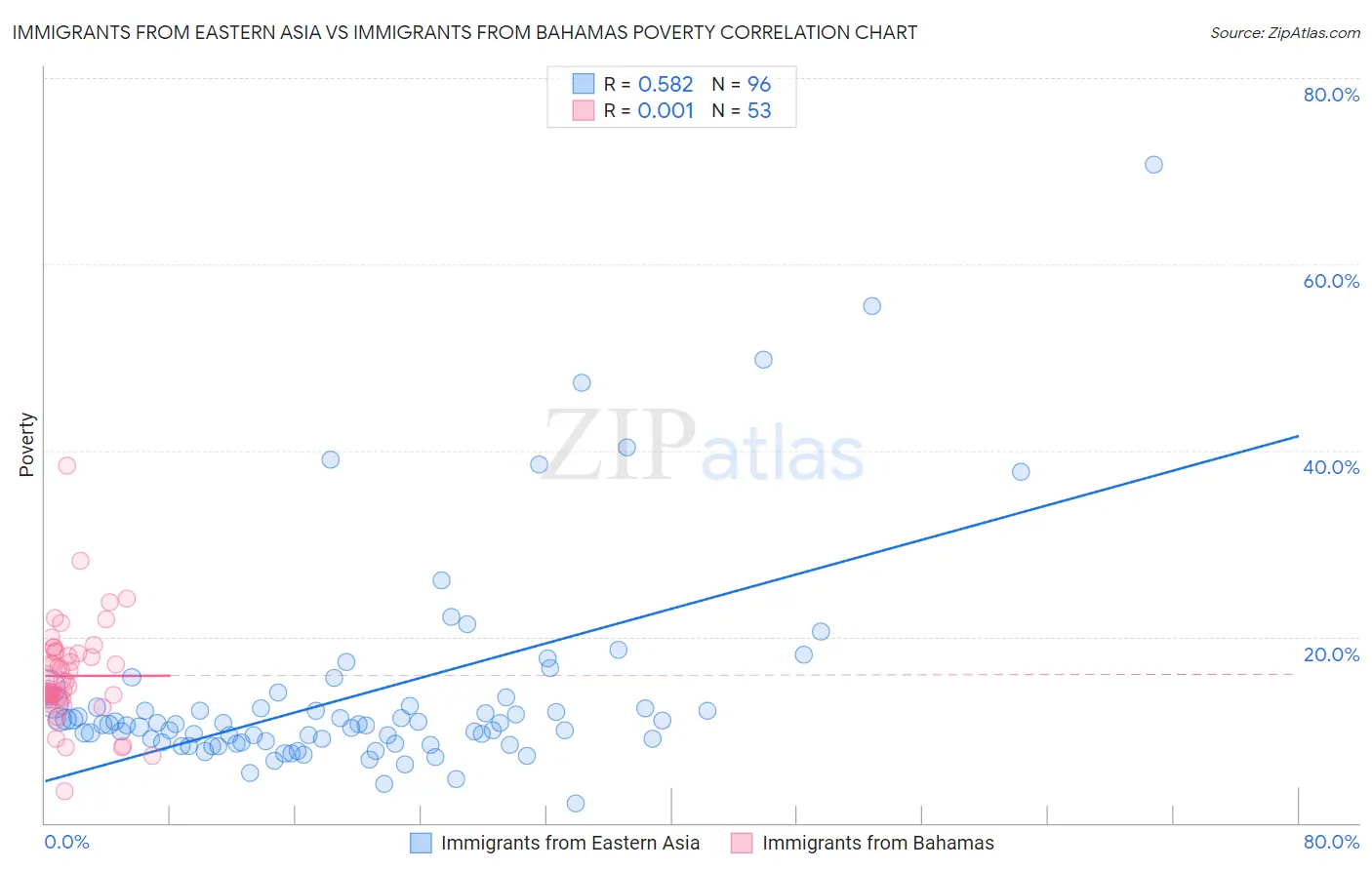 Immigrants from Eastern Asia vs Immigrants from Bahamas Poverty