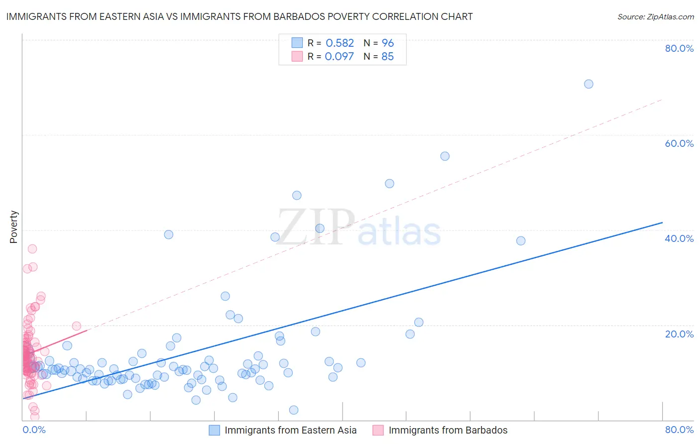 Immigrants from Eastern Asia vs Immigrants from Barbados Poverty