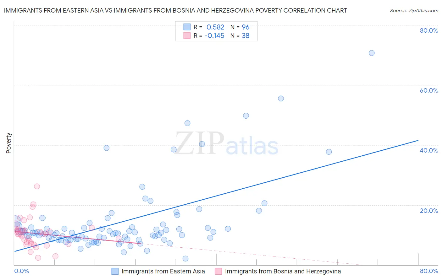 Immigrants from Eastern Asia vs Immigrants from Bosnia and Herzegovina Poverty