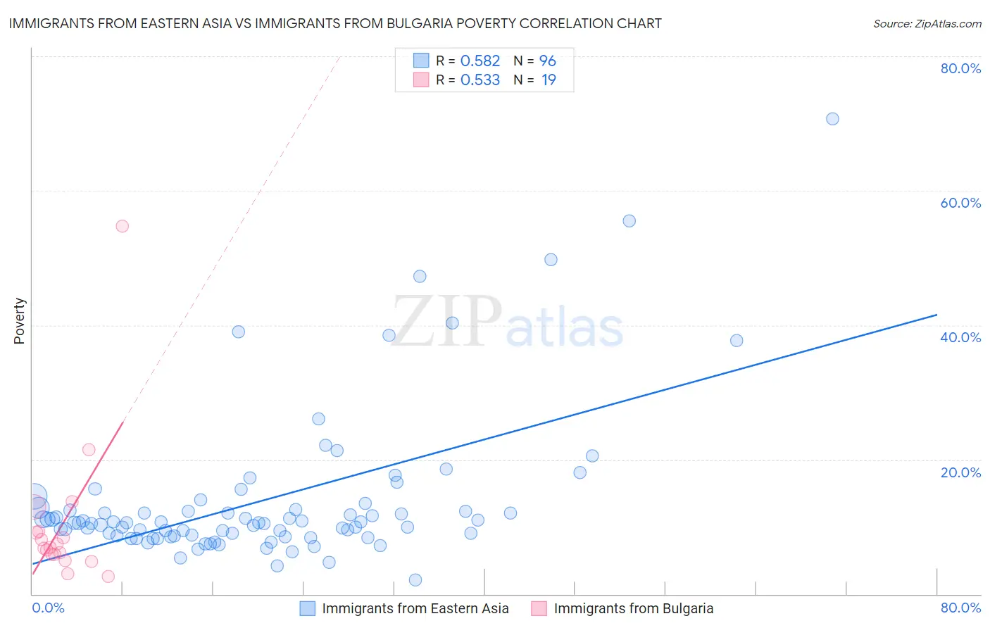 Immigrants from Eastern Asia vs Immigrants from Bulgaria Poverty