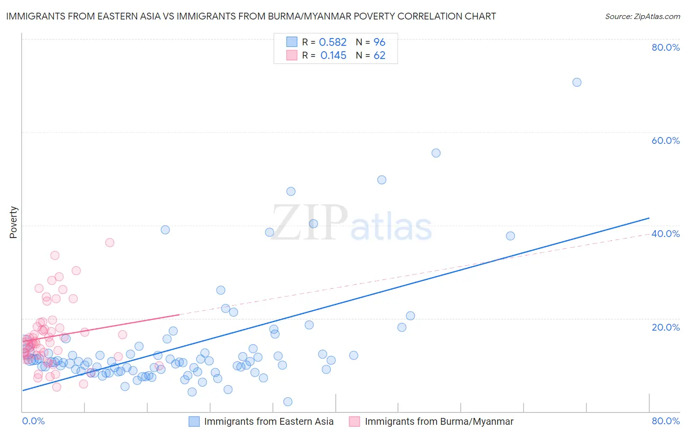 Immigrants from Eastern Asia vs Immigrants from Burma/Myanmar Poverty