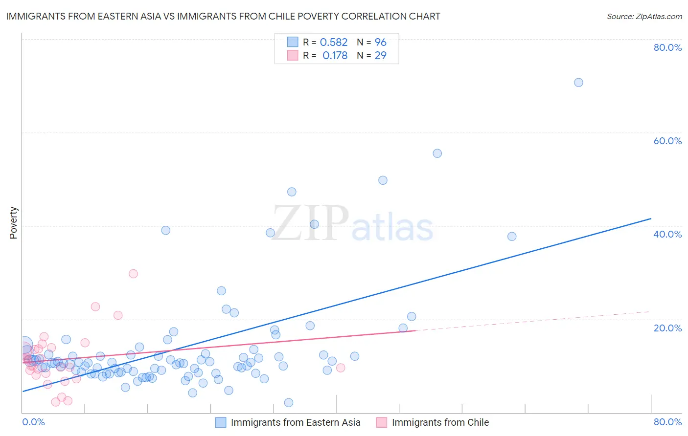 Immigrants from Eastern Asia vs Immigrants from Chile Poverty