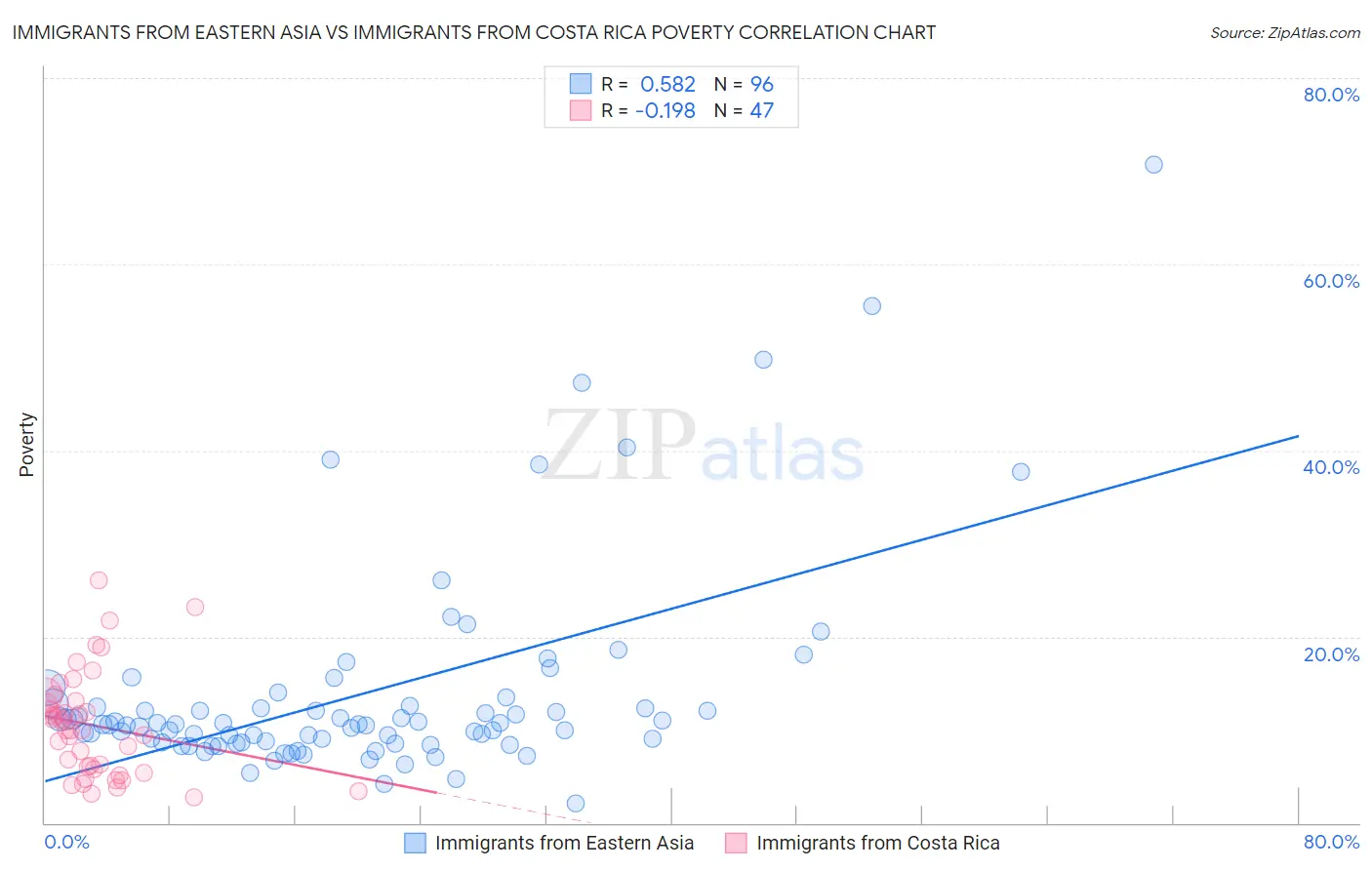 Immigrants from Eastern Asia vs Immigrants from Costa Rica Poverty