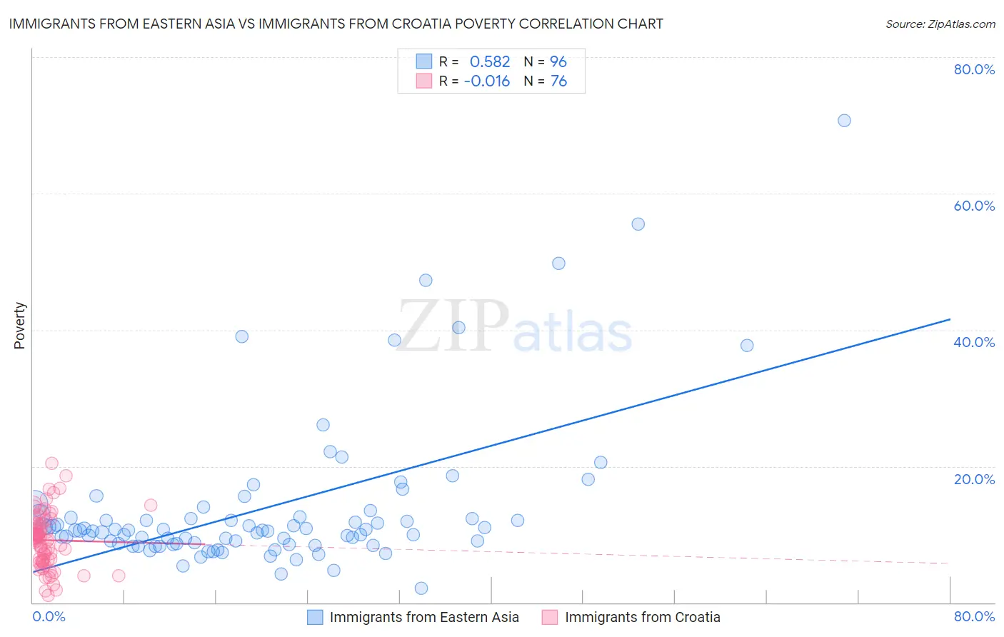 Immigrants from Eastern Asia vs Immigrants from Croatia Poverty