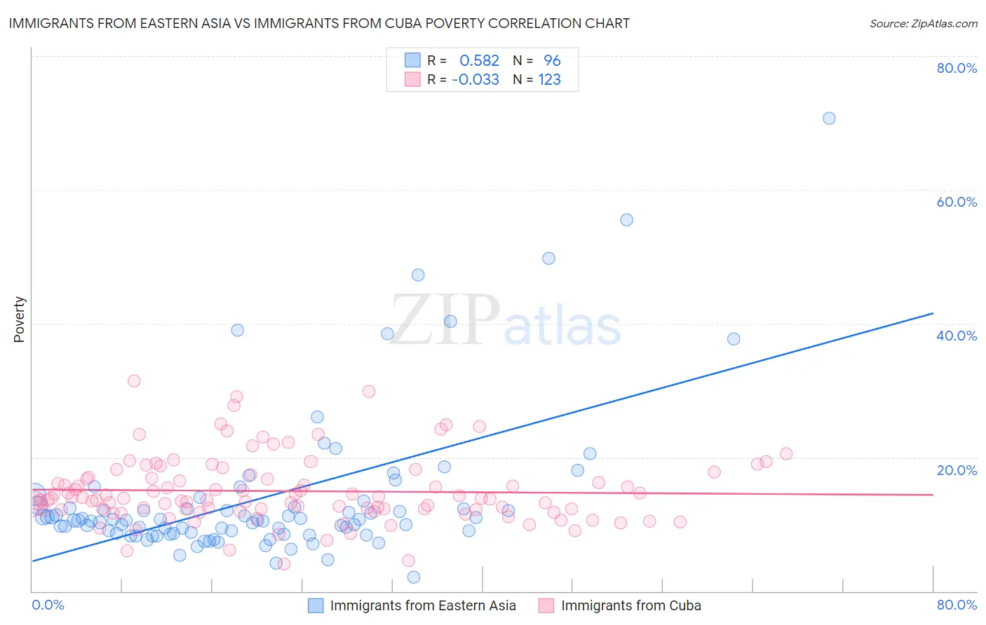 Immigrants from Eastern Asia vs Immigrants from Cuba Poverty