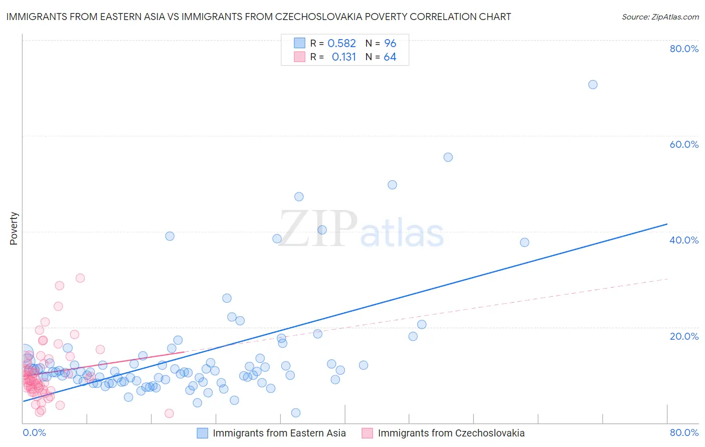 Immigrants from Eastern Asia vs Immigrants from Czechoslovakia Poverty