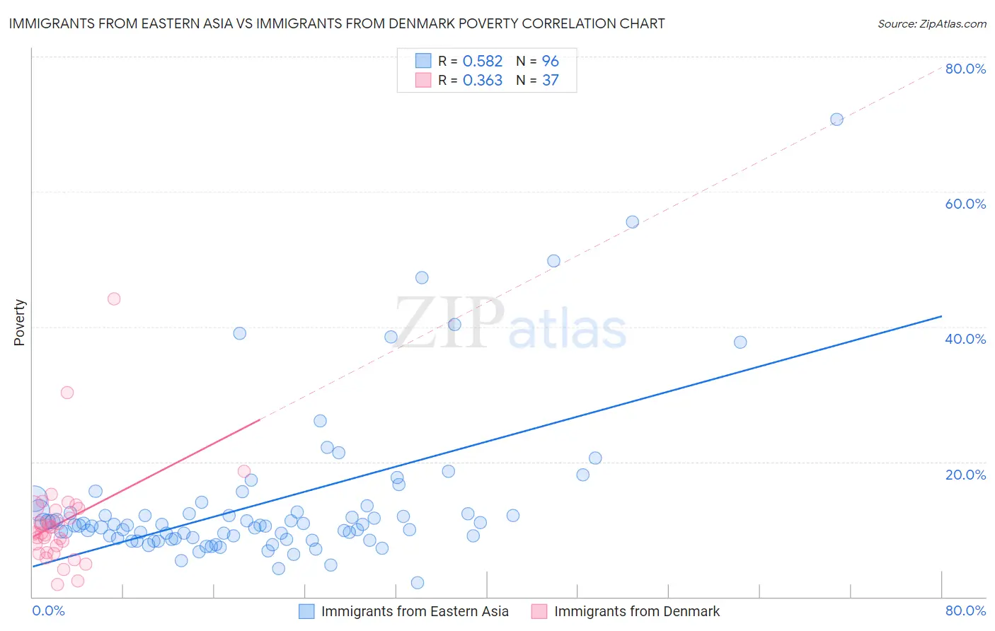 Immigrants from Eastern Asia vs Immigrants from Denmark Poverty