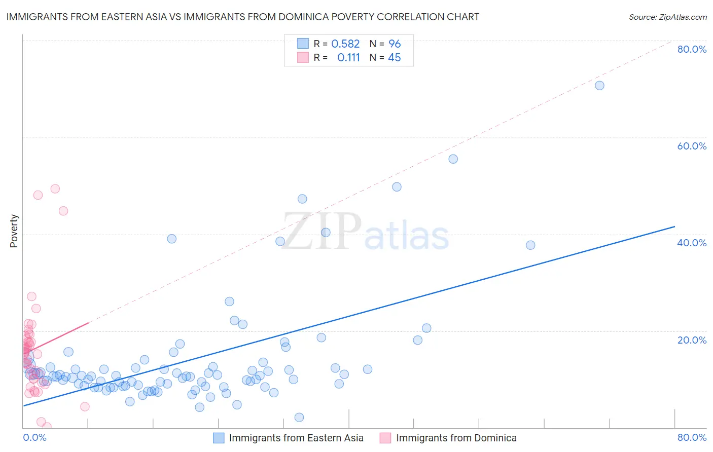 Immigrants from Eastern Asia vs Immigrants from Dominica Poverty