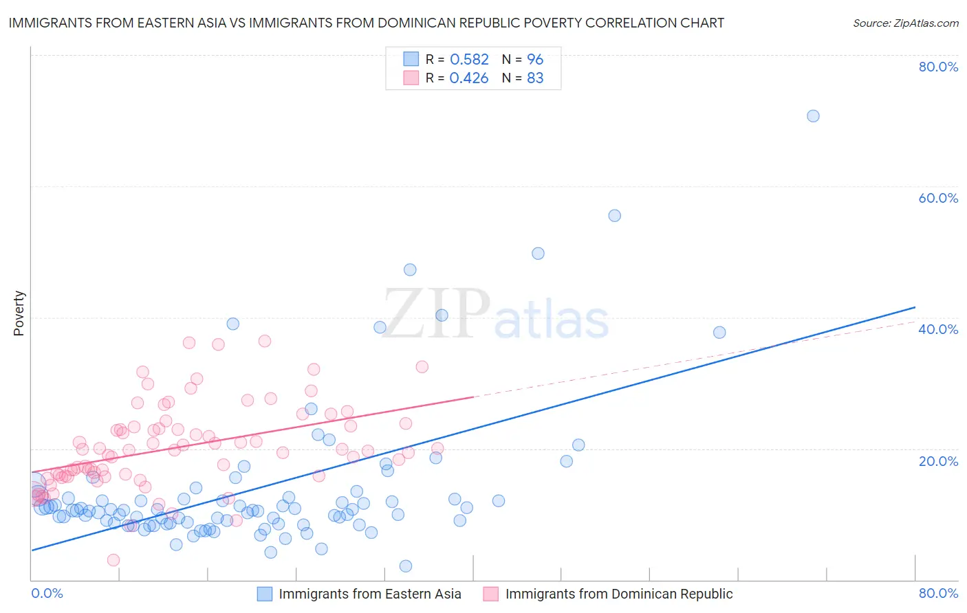 Immigrants from Eastern Asia vs Immigrants from Dominican Republic Poverty