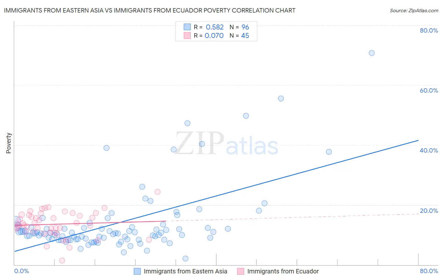 Immigrants from Eastern Asia vs Immigrants from Ecuador Poverty